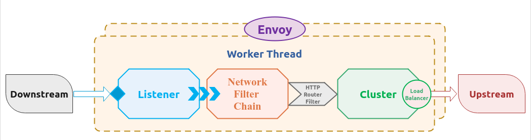 Envoy Architecture