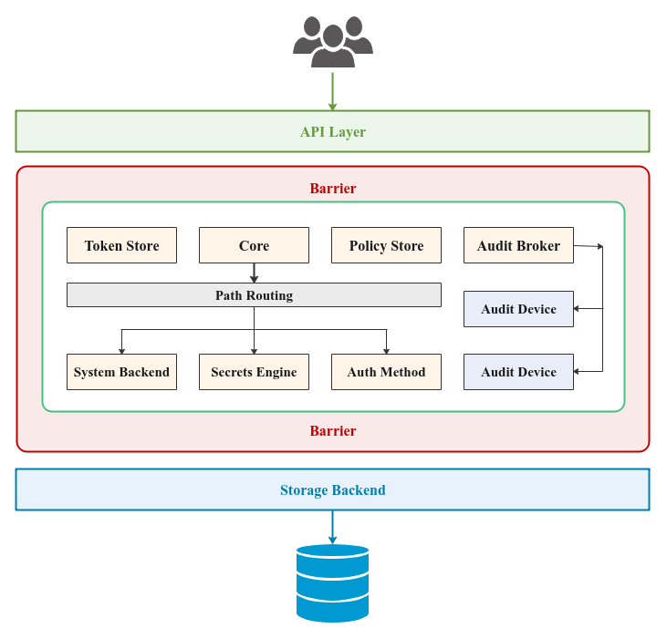 Architectural Components