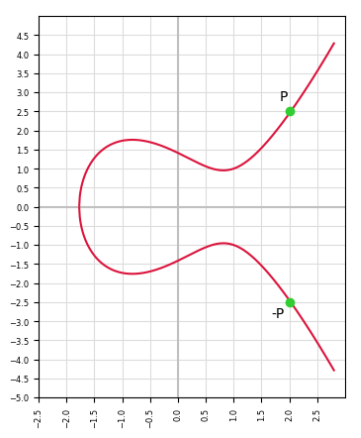 Elliptic Curve