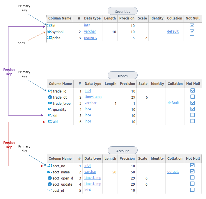 Account Securities Trades