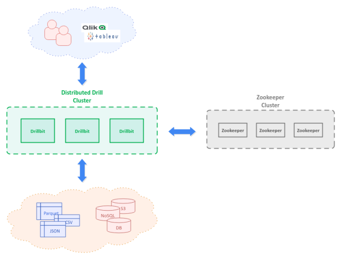 High Level Architecture