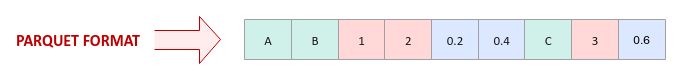 Parquet Format