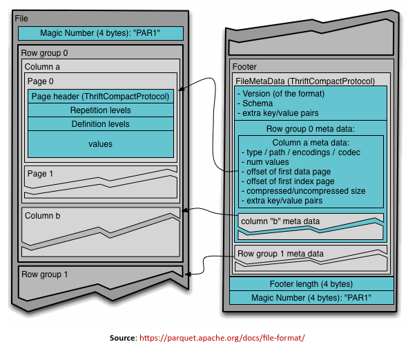 Parquet Format Layout