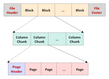 Parquet Format Visual