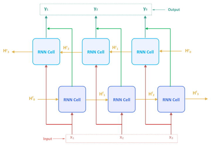 Bidirectional RNN