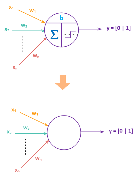 Perceptron Structure