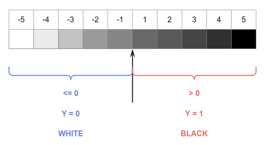 Binary Step Function