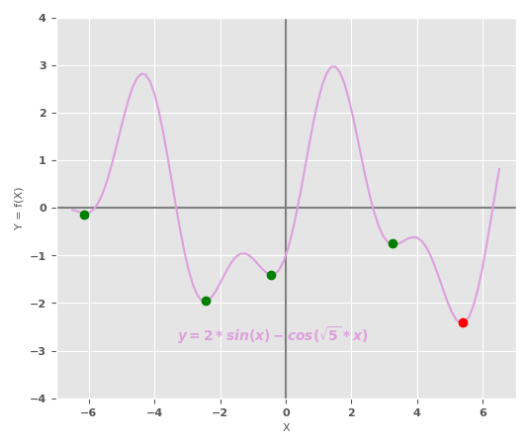 Trigonometric Function