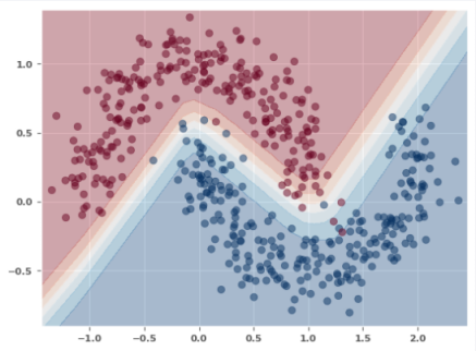 Model Three Decision