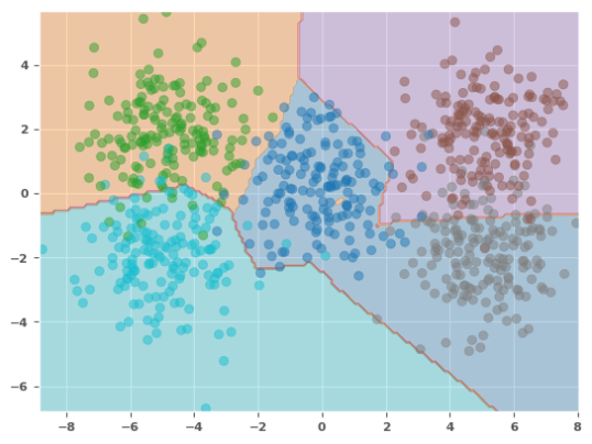 Model Three Decision