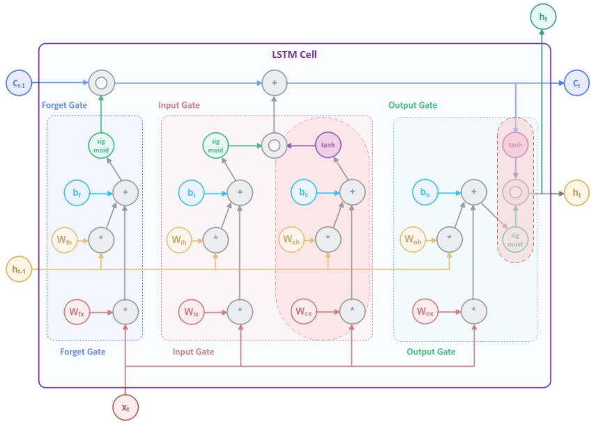 LSTM Computations