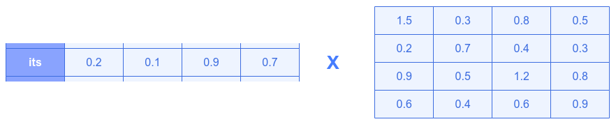 Dot Product