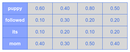 Dot Product