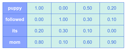 Dot Product
