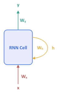 RNN Cell