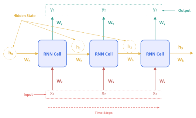Unfolded RNN
