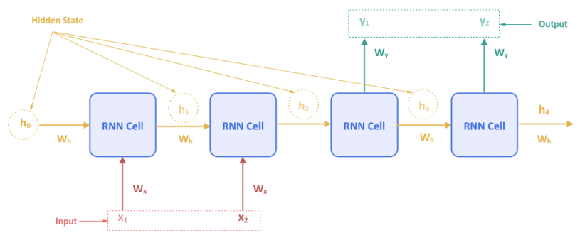 RNN Many-to-Many