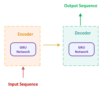 Seq2Seq Model
