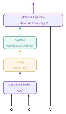 Attention Simplified
