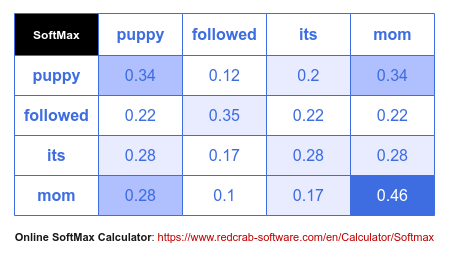 SoftMax Matrix