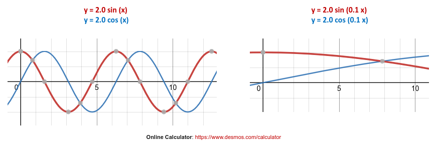 Sine and Cosine