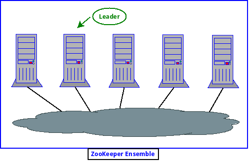 ZooKeeper Ensemble