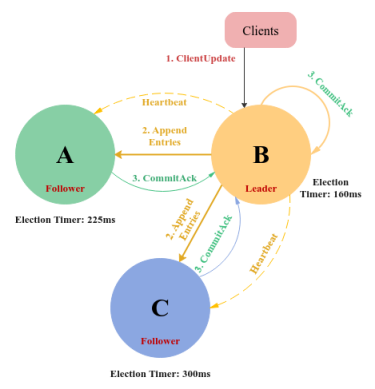 Commit Acknowledgement