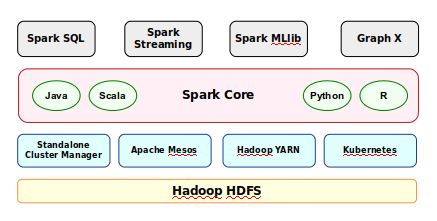 Spark Stack
