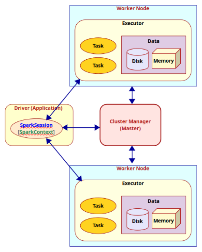 Spark Architecture