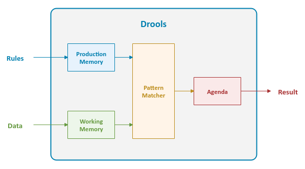 Drools Architecture