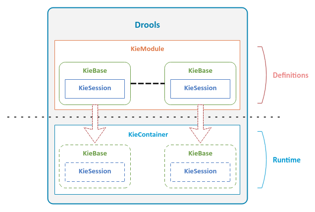 Drools Core Components