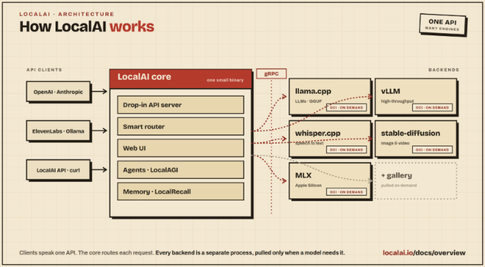 LocalAI Architecture