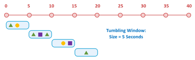 Tumbling Window