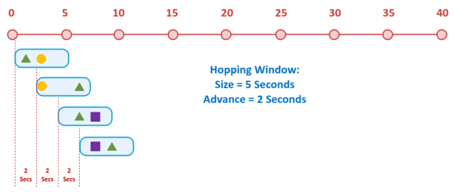 Hopping Window