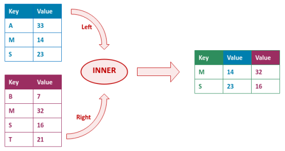 Inner Join