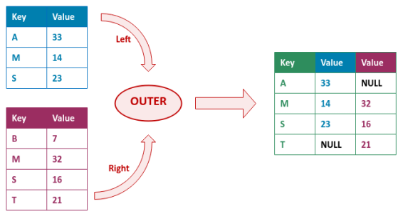Outer Join