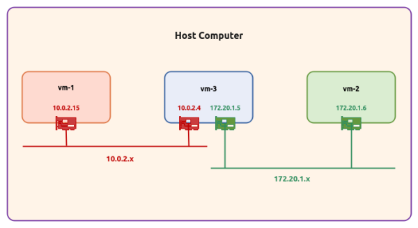 VM Environment