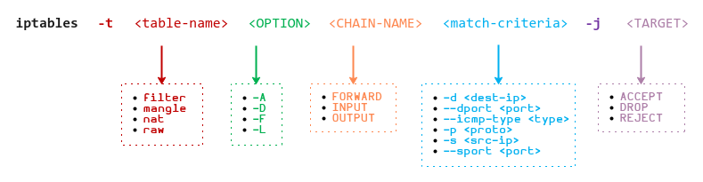iptables Syntax