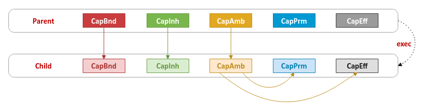 Parent-Child Capabilities