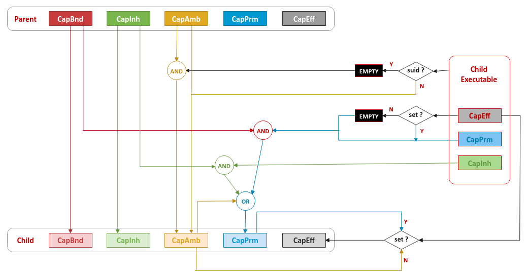 Capabilities on exec