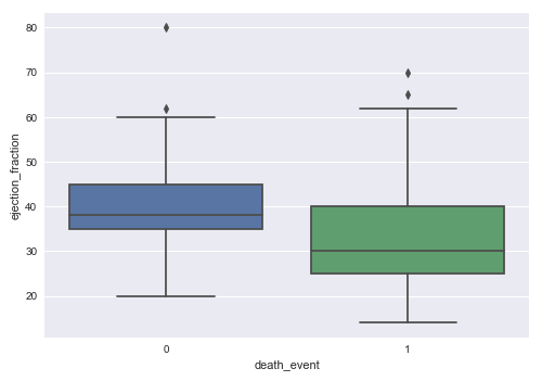 Death Event vs Ejection Fraction