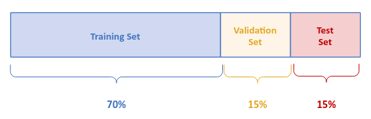 Train-Validate-Test Split