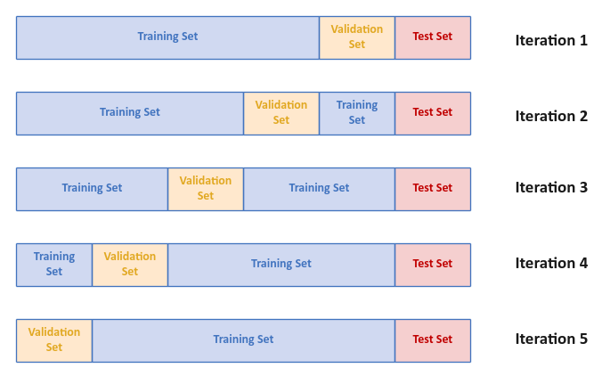 k-Fold Cross Validation