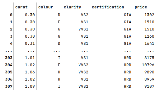 Dataframe Rows