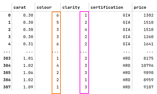 Transformed Ordinals