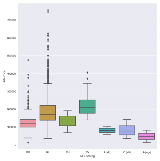 Zoning Box Plot