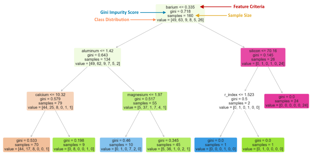 Interpret Decision Tree