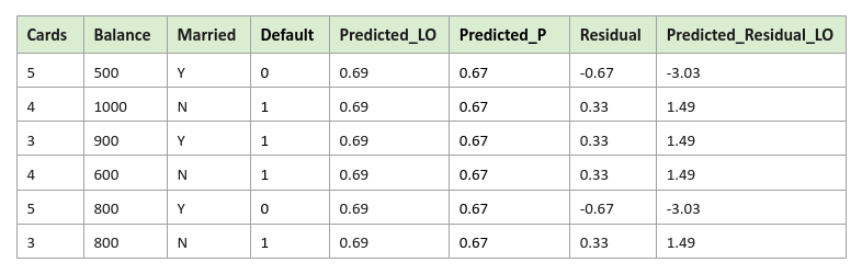 Predict Residuals