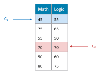 Initial Centroids