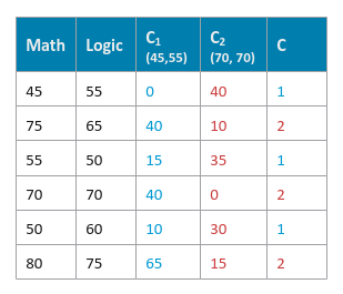 Cluster Assignment